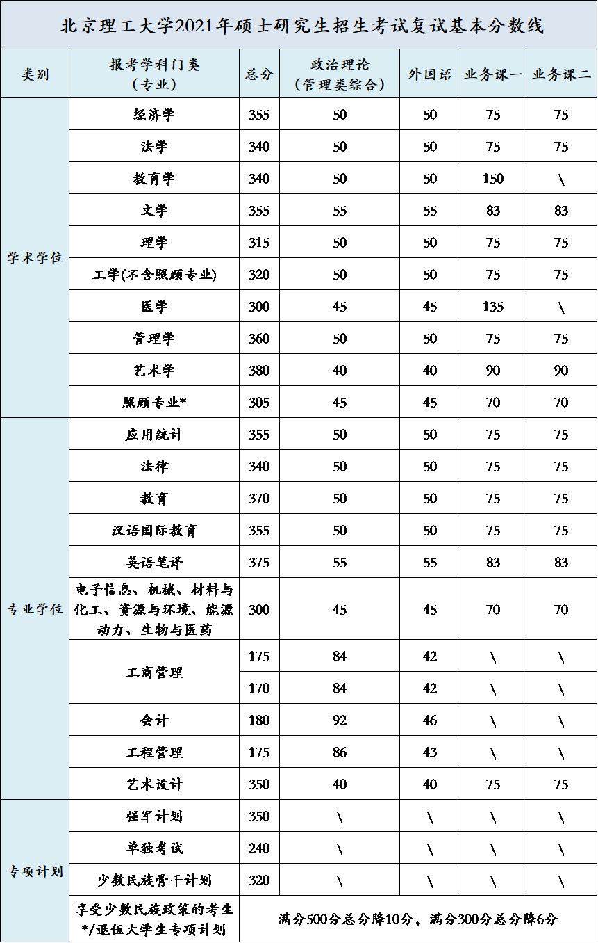 北京理工大学2021年硕士研究生复试基本分数线