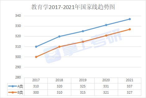 考研十三大门类解析之教育学