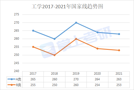 考研十三大门类解析之工学