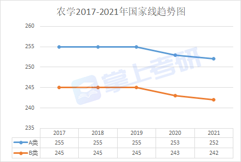 考研十三大门类解析之农学