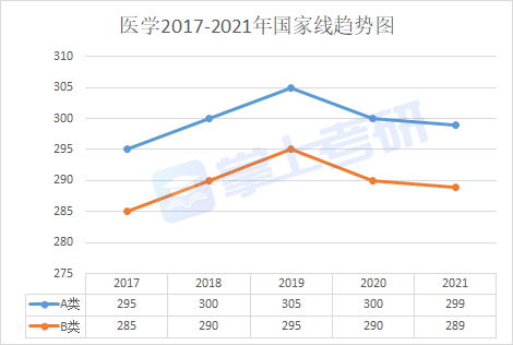 考研十三大门类之医学