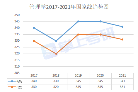 考研十三大门类解析之管理学