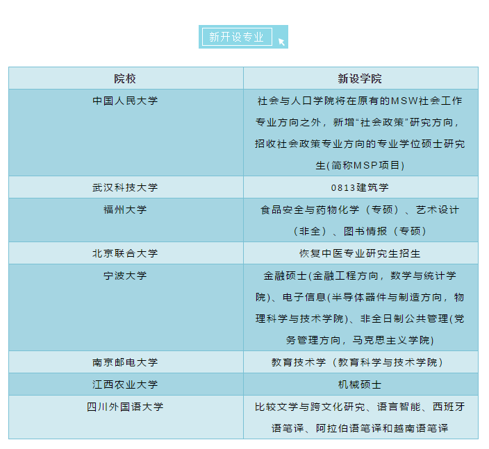 2022考研扩招！名校新增专业！