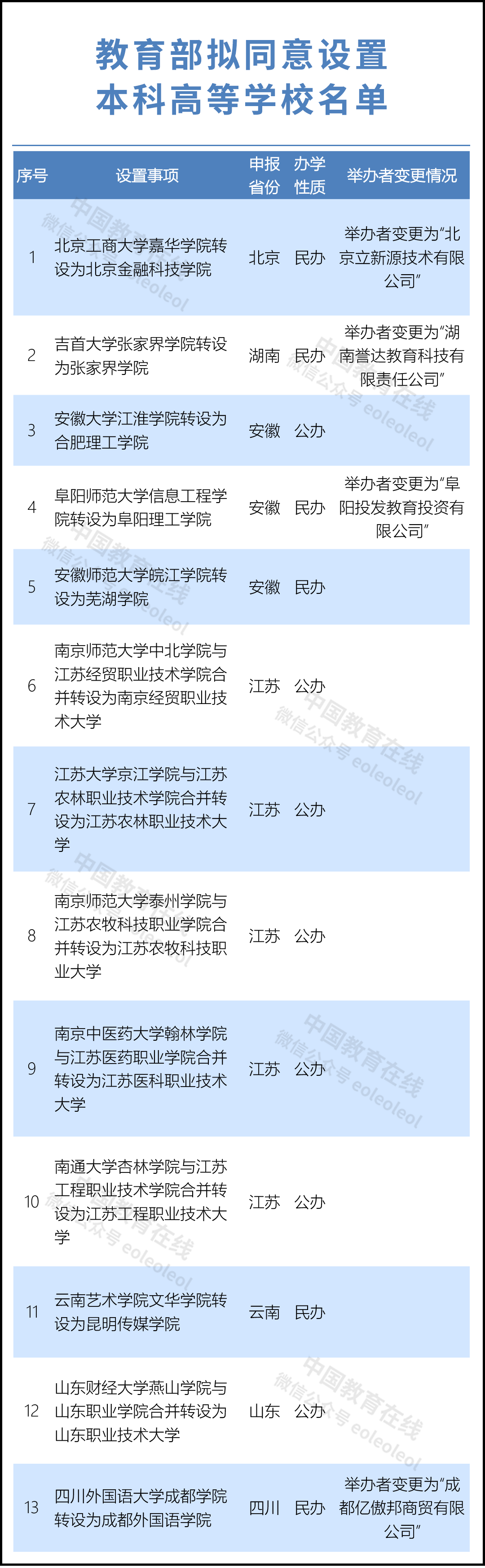 教育部公示！13所新本科学校来了