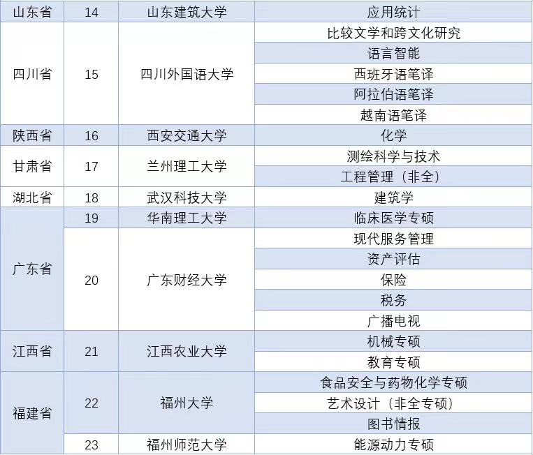 2021年部分高校新增硕士点大盘点！真的值得考吗？