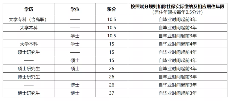 硕士毕业就能落户一线城市？研究生落户政策大盘点！