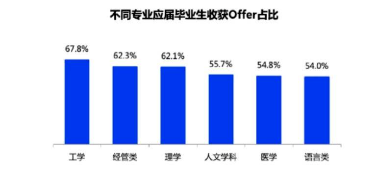 围观！哪些院校和专业最受大厂和名企欢迎？