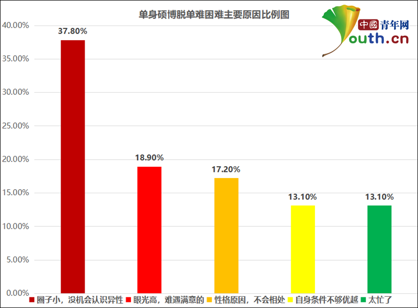 中国单身硕博婚恋调查：超八成渴望婚姻，多希望在30岁前成家