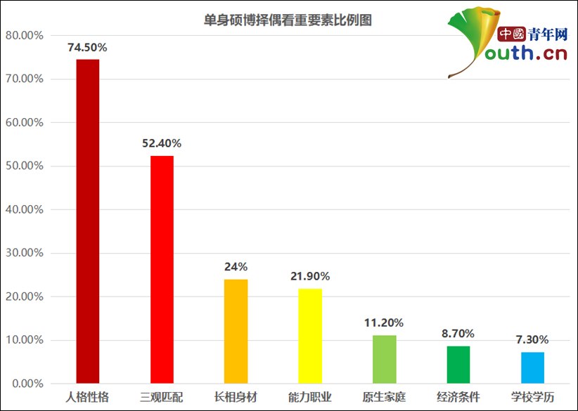 中国单身硕博婚恋调查：超八成渴望婚姻，多希望在30岁前成家