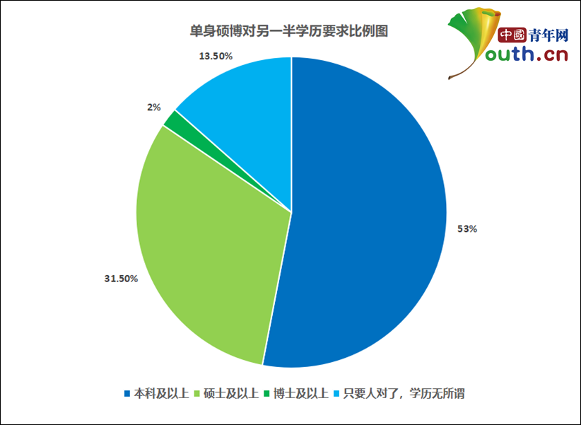 中国单身硕博婚恋调查：超八成渴望婚姻，多希望在30岁前成家