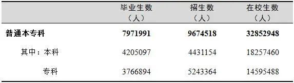 研究生扩招20.74%！教育部公布重要数据