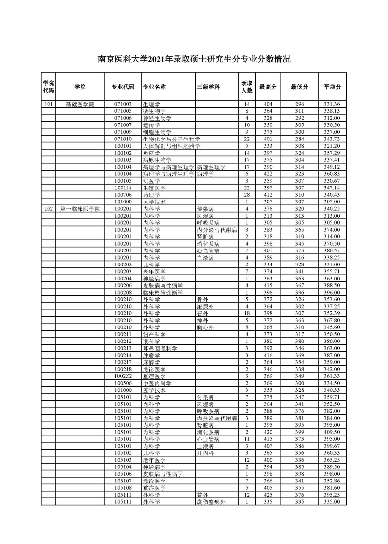 南京医科大学2021年录取硕士研究生分专业分数情况