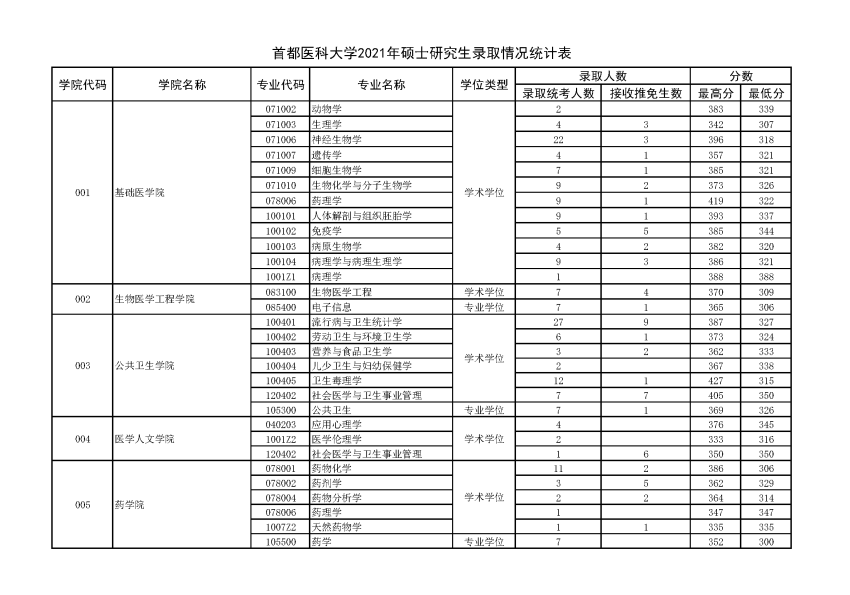 首都医科大学2021年硕士研究生录取情况统计表