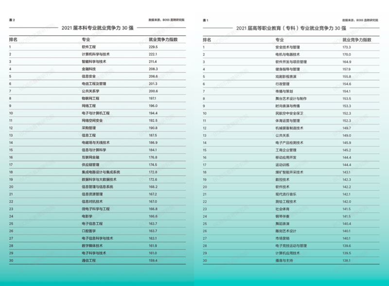 高校就业竞争力报告：软件工程、计算机科学与技术本科毕业最“吃香