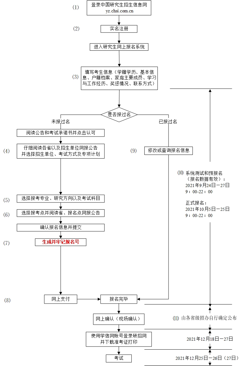 2022年研招网报流程图（统考）