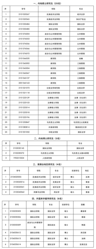 中国政法大学取消38名2021级研究生入学资格