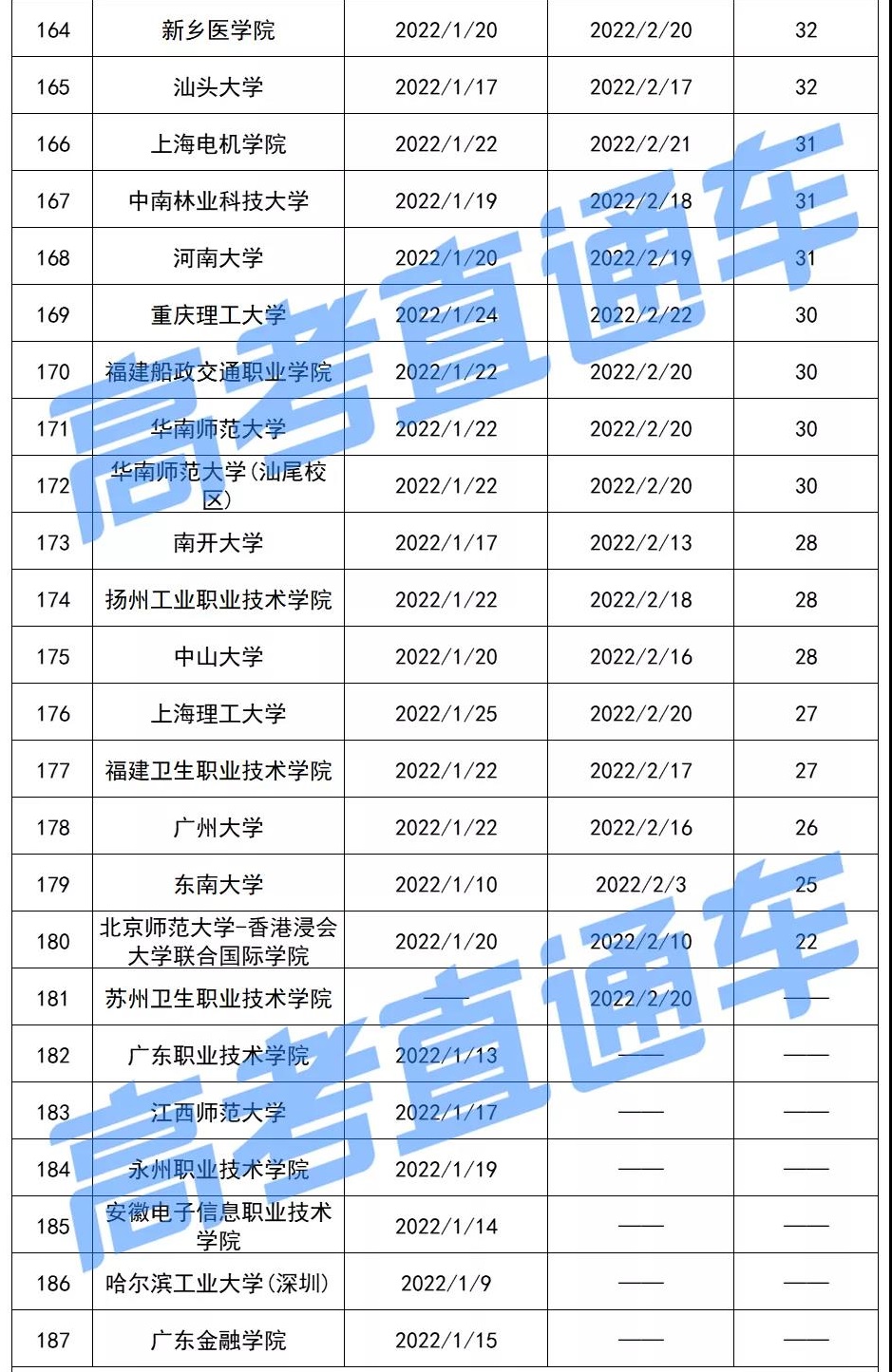 2021-2022年全国高校寒假排行榜