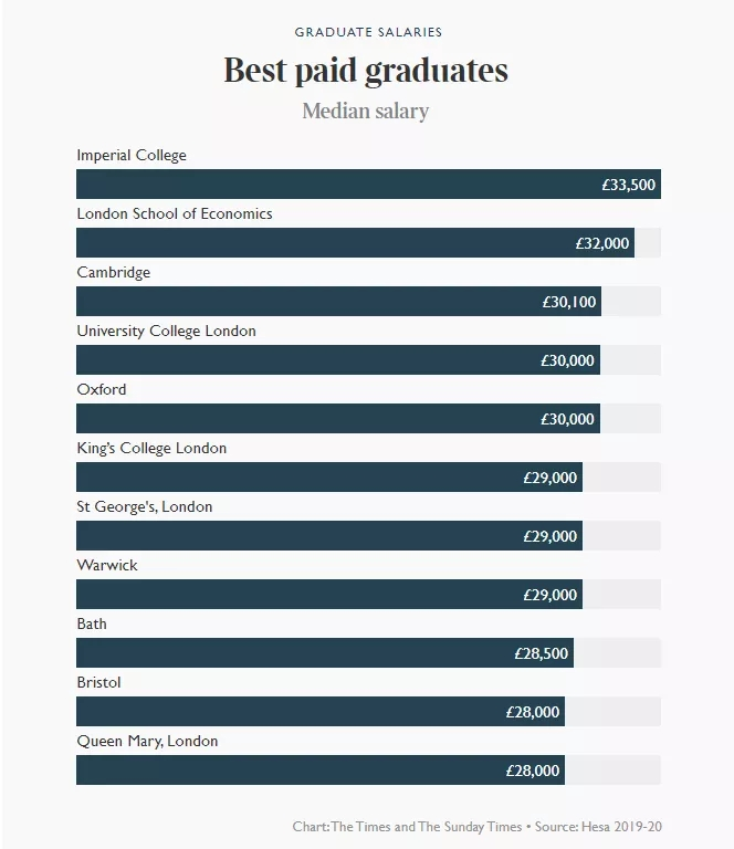 2021年英国大学毕业生薪酬榜出炉！来看看哪些是高薪专业！