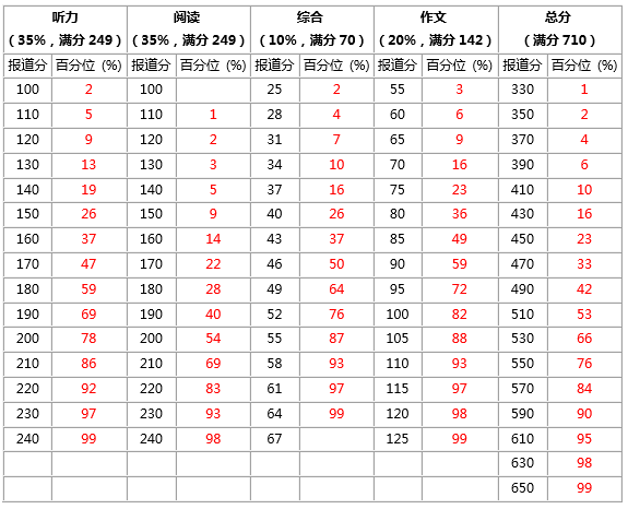 大学英语四六级分值分布明细情况（425分及以上算过）