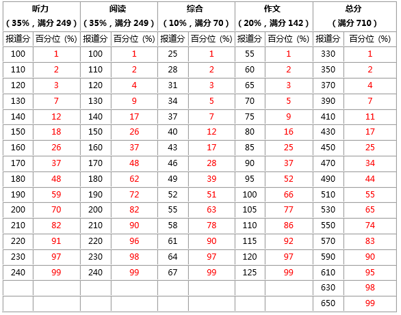 大学英语四级分值分布明细情况（425分及以上算通过）