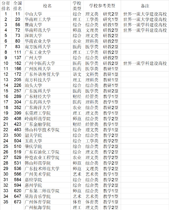 2021广东省大学排名（武书连最新版）
