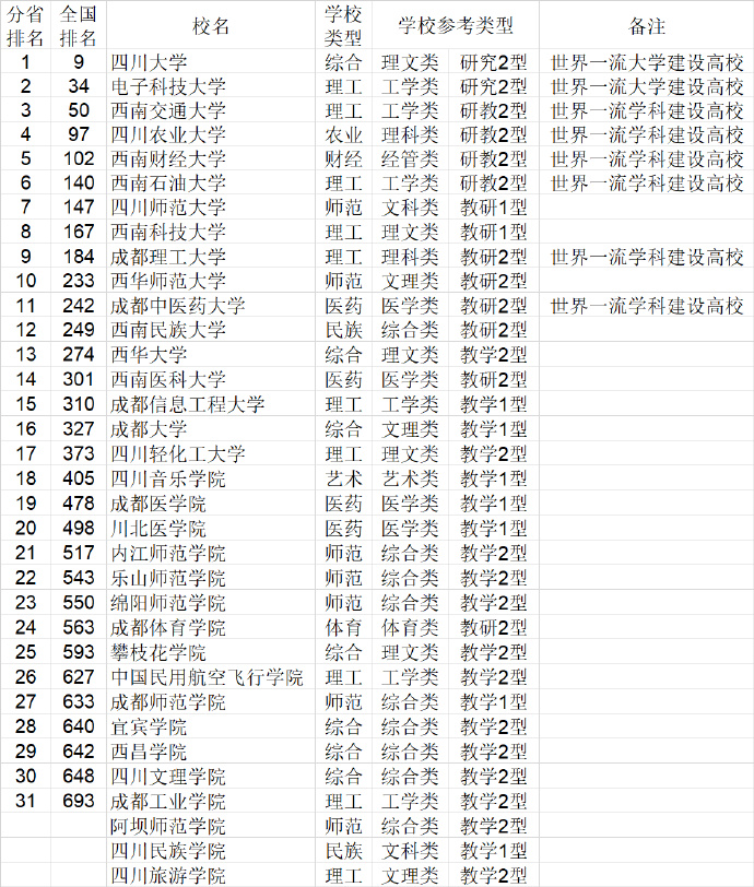 2021四川省大学排名（武书连最新版）