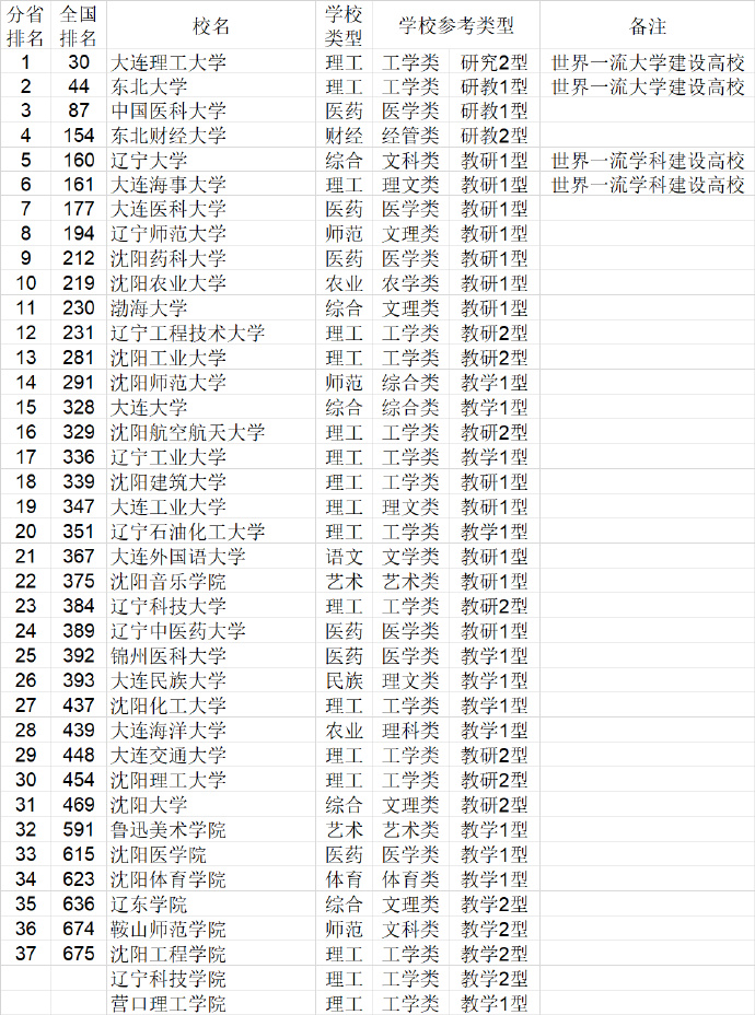 2021辽宁省大学排名（武书连最新版）