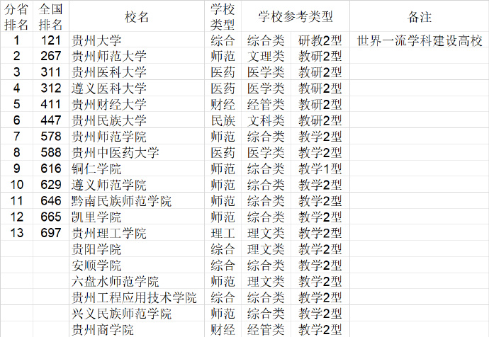 2021贵州省大学排名（武书连最新版）