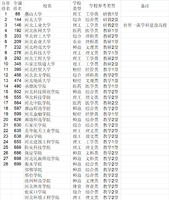 2021河北省大学排名（武书连最新版）