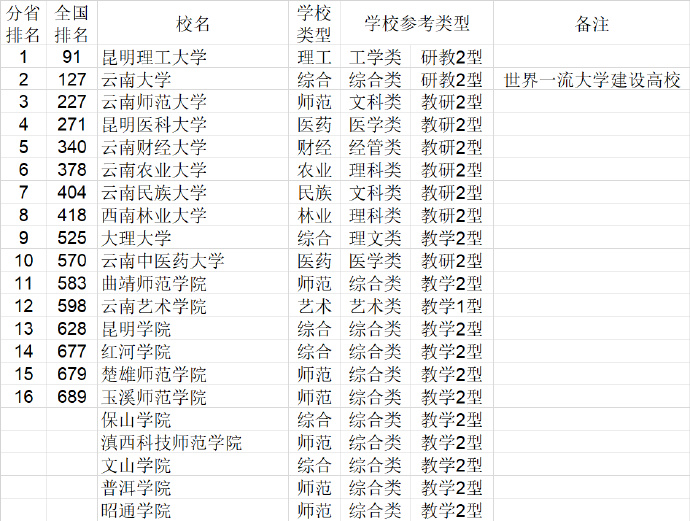 2021云南省大学排名（武书连最新版）