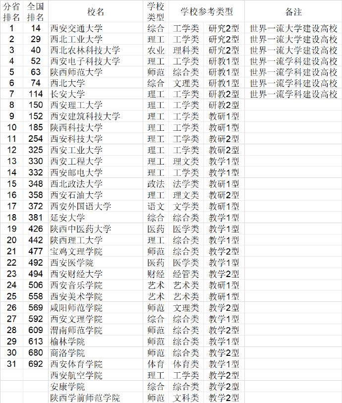 2021陕西省大学排名（武书连最新版）