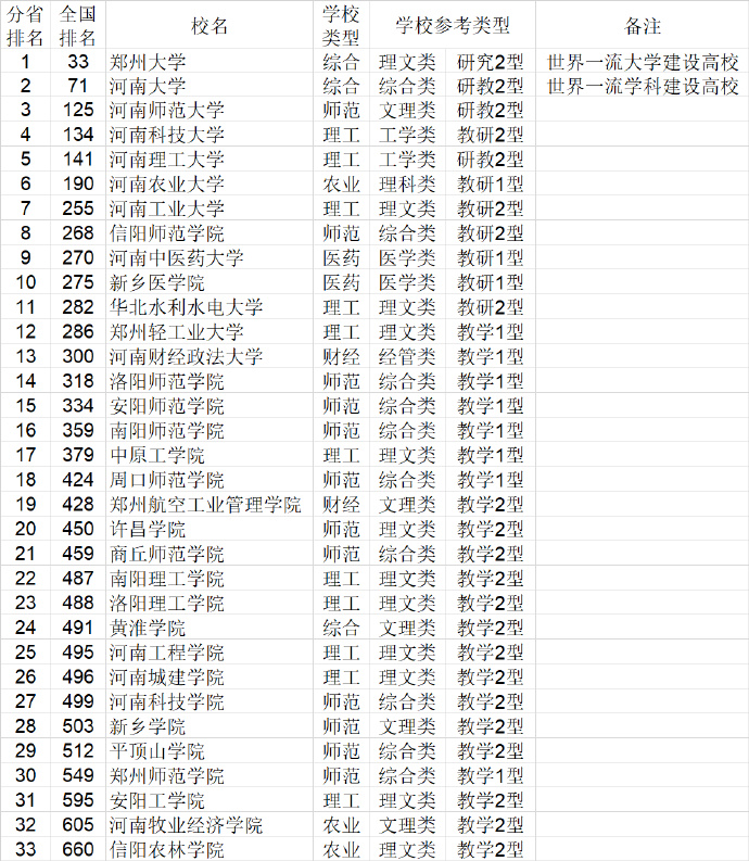 2021河南省大学排名（武书连最新版）