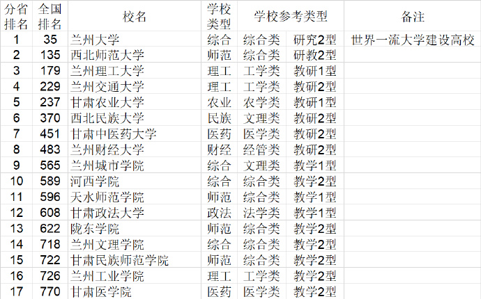 2021甘肃省大学排名（武书连最新版）