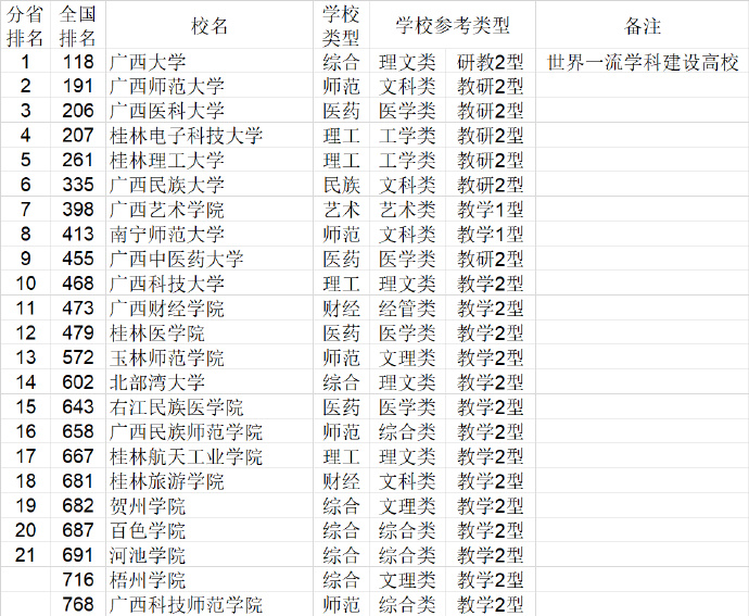 2021广西自治区大学排名（武书连最新版）