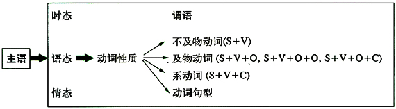 从简单句突破新四级作文