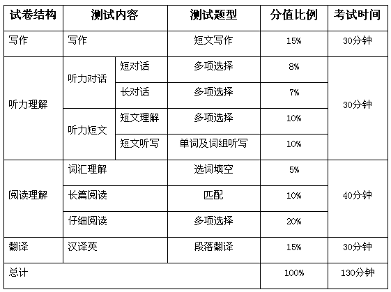 2013年大学英语六级考试题型调整——试卷描述