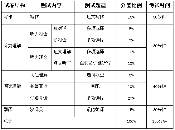 2013年大学英语四级考试题型调整——试卷描述