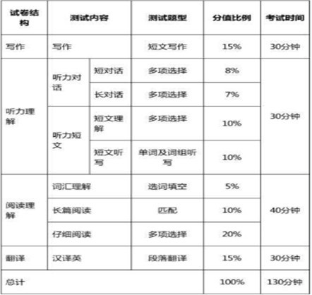 2013年12月大学英语四六级考试改革分析