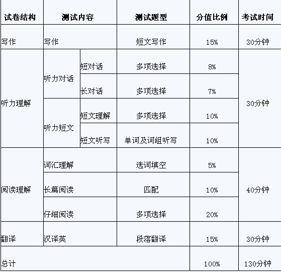 详细解析2014英语四级考试题型