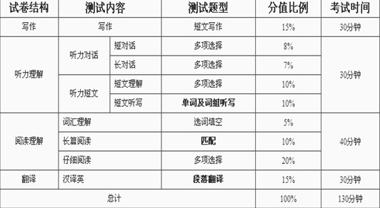 考生必知：2014英语四级考试题型