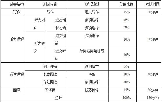 大学英语六级分数分布是怎样的