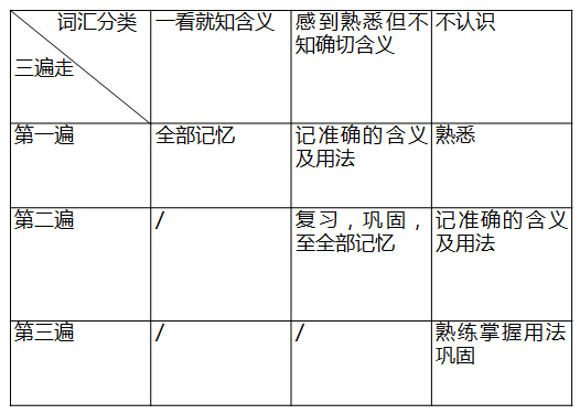 3招教你高效突破四级词汇关