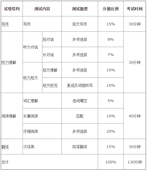 大学英语四级总分多少分？