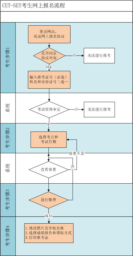 2015年5月英语四级口语考试报考流程(图)