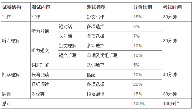 2015年6月大学英语六级评分标准