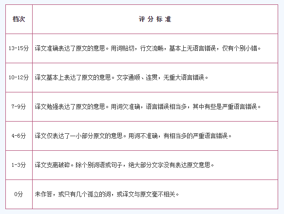 2015年6月英语六级翻译成绩的六个档次