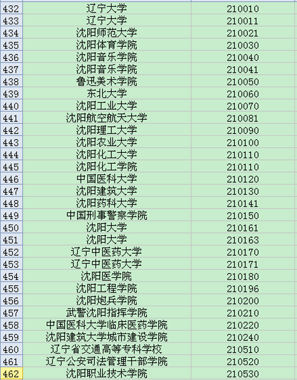 辽宁地区大学英语六级考试院校考点代码大全