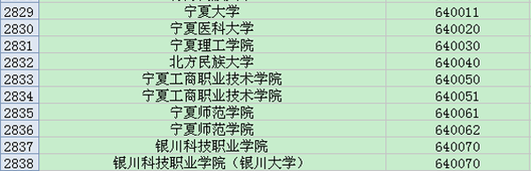 宁夏地区大学英语六级考试院校考点代码大全