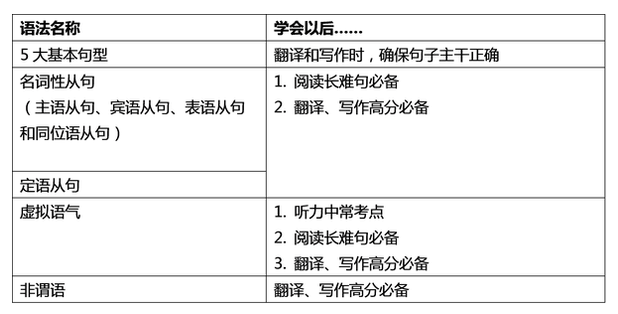 2015暑期英语四级复习计划：语法篇
