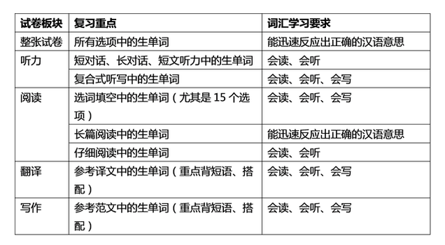 2015年暑期英语四级复习计划：词汇篇